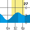 Sagchudak Island tide chart for Sunday, October 27, 2024
