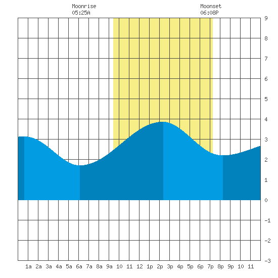 Sagchudak Island tide chart for Monday, October 28, 2024