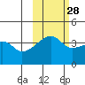 Sagchudak Island tide chart for Monday, October 28, 2024