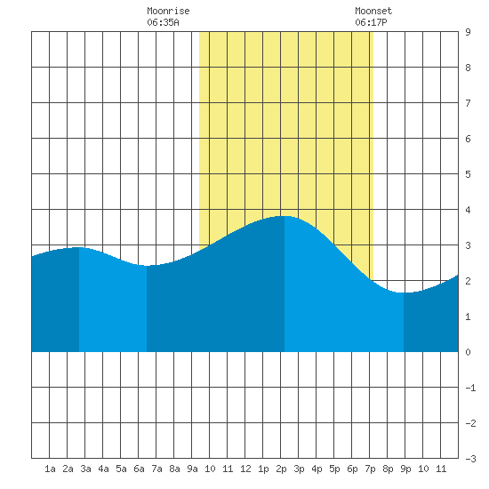 Sagchudak Island tide chart for Tuesday, October 29, 2024