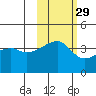 Sagchudak Island tide chart for Tuesday, October 29, 2024