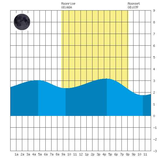 Sagchudak Island tide chart for Wednesday, October 2, 2024