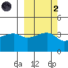 Sagchudak Island tide chart for Wednesday, October 2, 2024
