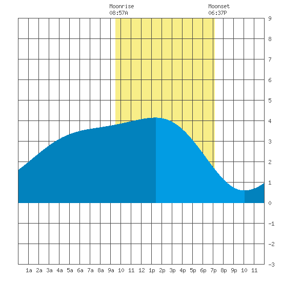 Sagchudak Island tide chart for Thursday, October 31, 2024