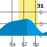 Sagchudak Island tide chart for Thursday, October 31, 2024