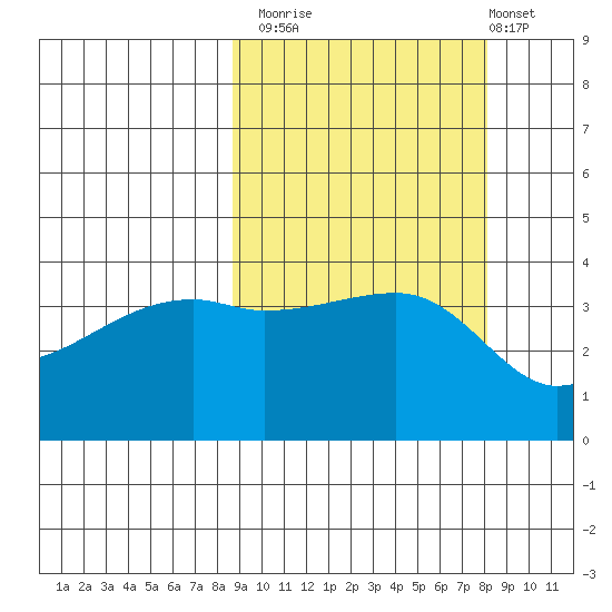 Sagchudak Island tide chart for Thursday, October 3, 2024