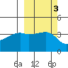 Sagchudak Island tide chart for Thursday, October 3, 2024