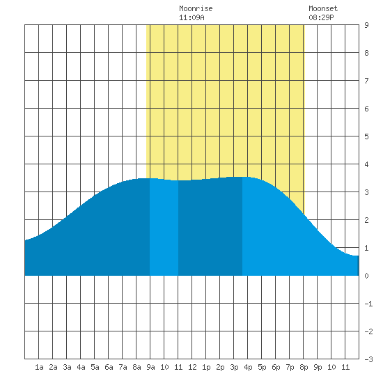 Sagchudak Island tide chart for Friday, October 4, 2024