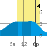 Sagchudak Island tide chart for Friday, October 4, 2024