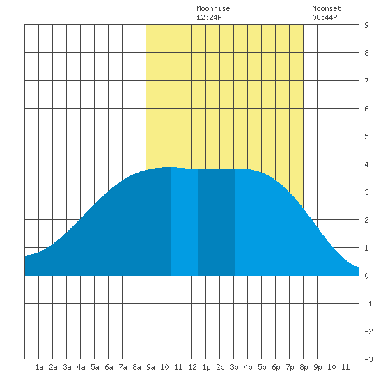 Sagchudak Island tide chart for Saturday, October 5, 2024