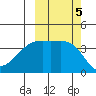 Sagchudak Island tide chart for Saturday, October 5, 2024