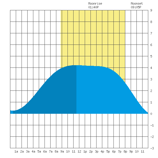 Sagchudak Island tide chart for Sunday, October 6, 2024