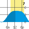 Sagchudak Island tide chart for Monday, October 7, 2024