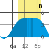 Sagchudak Island tide chart for Tuesday, October 8, 2024