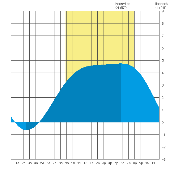 Sagchudak Island tide chart for Wednesday, October 9, 2024
