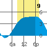 Sagchudak Island tide chart for Wednesday, October 9, 2024