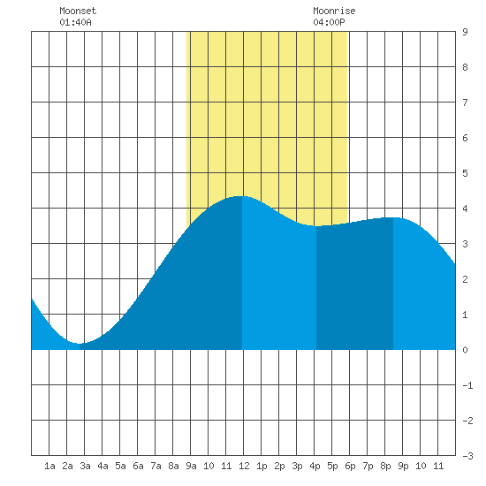 Sagchudak Island tide chart for Sunday, November 10, 2024