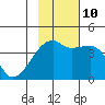 Sagchudak Island tide chart for Sunday, November 10, 2024