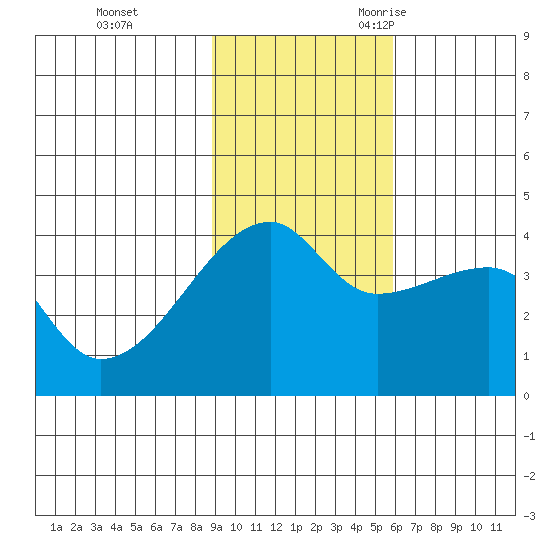 Sagchudak Island tide chart for Monday, November 11, 2024