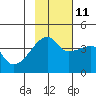 Sagchudak Island tide chart for Monday, November 11, 2024