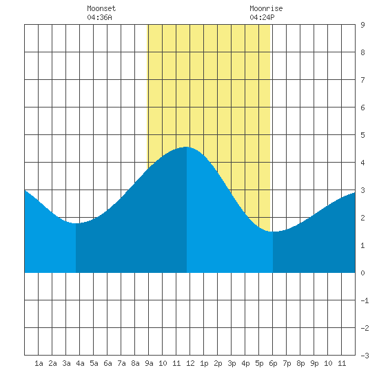 Sagchudak Island tide chart for Tuesday, November 12, 2024