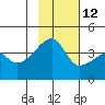 Sagchudak Island tide chart for Tuesday, November 12, 2024