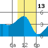 Sagchudak Island tide chart for Wednesday, November 13, 2024
