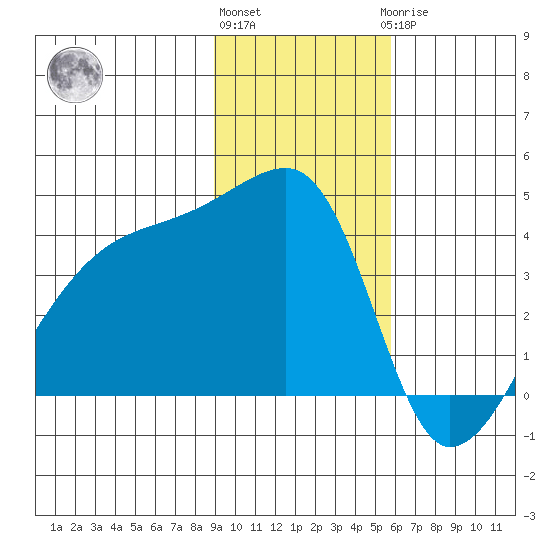 Sagchudak Island tide chart for Friday, November 15, 2024