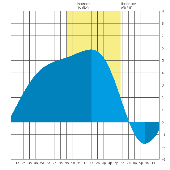 Sagchudak Island tide chart for Saturday, November 16, 2024