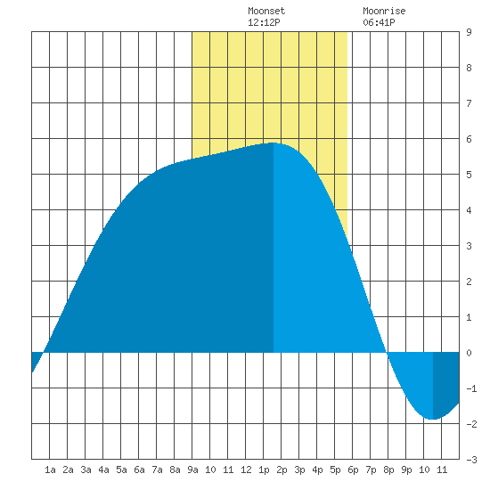 Sagchudak Island tide chart for Sunday, November 17, 2024