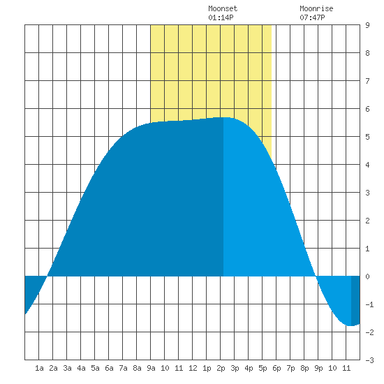 Sagchudak Island tide chart for Monday, November 18, 2024