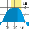 Sagchudak Island tide chart for Monday, November 18, 2024