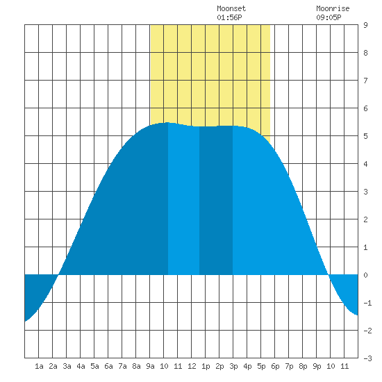 Sagchudak Island tide chart for Tuesday, November 19, 2024