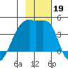 Sagchudak Island tide chart for Tuesday, November 19, 2024