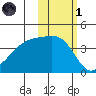 Sagchudak Island tide chart for Friday, November 1, 2024