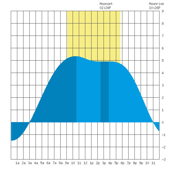 Sagchudak Island tide chart for Wednesday, November 20, 2024