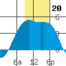 Sagchudak Island tide chart for Wednesday, November 20, 2024