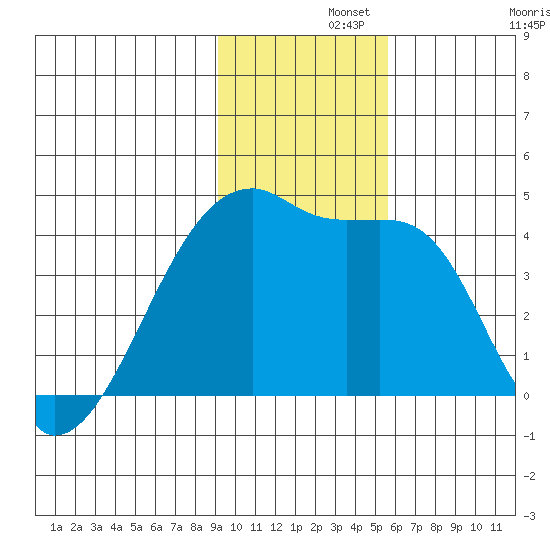 Sagchudak Island tide chart for Thursday, November 21, 2024