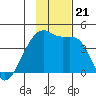 Sagchudak Island tide chart for Thursday, November 21, 2024