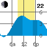 Sagchudak Island tide chart for Friday, November 22, 2024