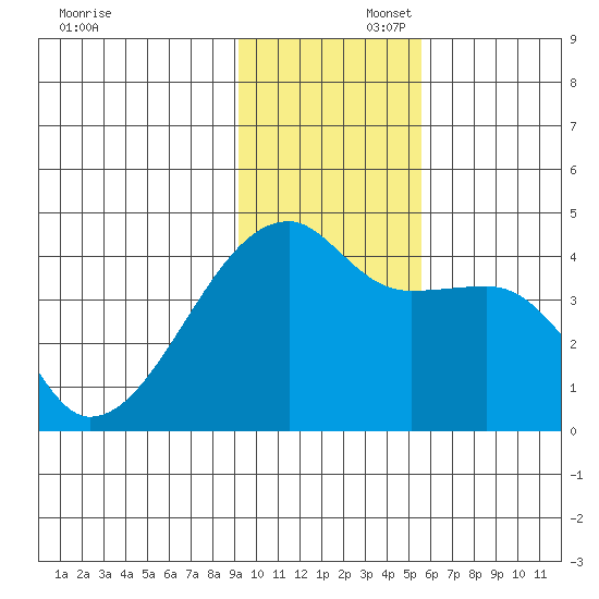 Sagchudak Island tide chart for Saturday, November 23, 2024