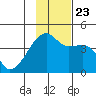 Sagchudak Island tide chart for Saturday, November 23, 2024