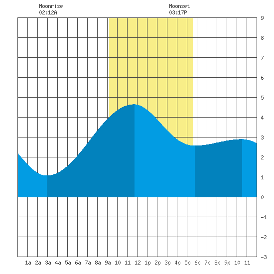 Sagchudak Island tide chart for Sunday, November 24, 2024