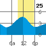 Sagchudak Island tide chart for Monday, November 25, 2024