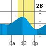 Sagchudak Island tide chart for Tuesday, November 26, 2024