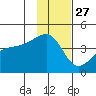 Sagchudak Island tide chart for Wednesday, November 27, 2024
