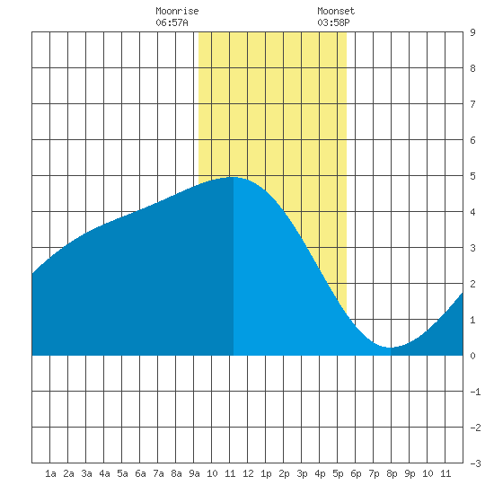 Sagchudak Island tide chart for Thursday, November 28, 2024