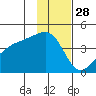 Sagchudak Island tide chart for Thursday, November 28, 2024