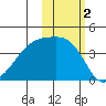 Sagchudak Island tide chart for Saturday, November 2, 2024
