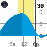 Sagchudak Island tide chart for Saturday, November 30, 2024